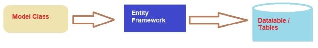 ASP.NET Core 2.1 - Implement Entity Framework Core In A Code First Approach